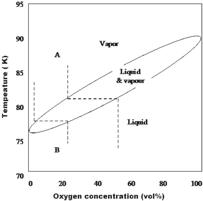 Figure_9.1-_Oxygen_and_nitrogen_phase_diagram.jpg